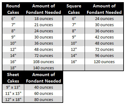 Fondant Chart For Covering Cakes